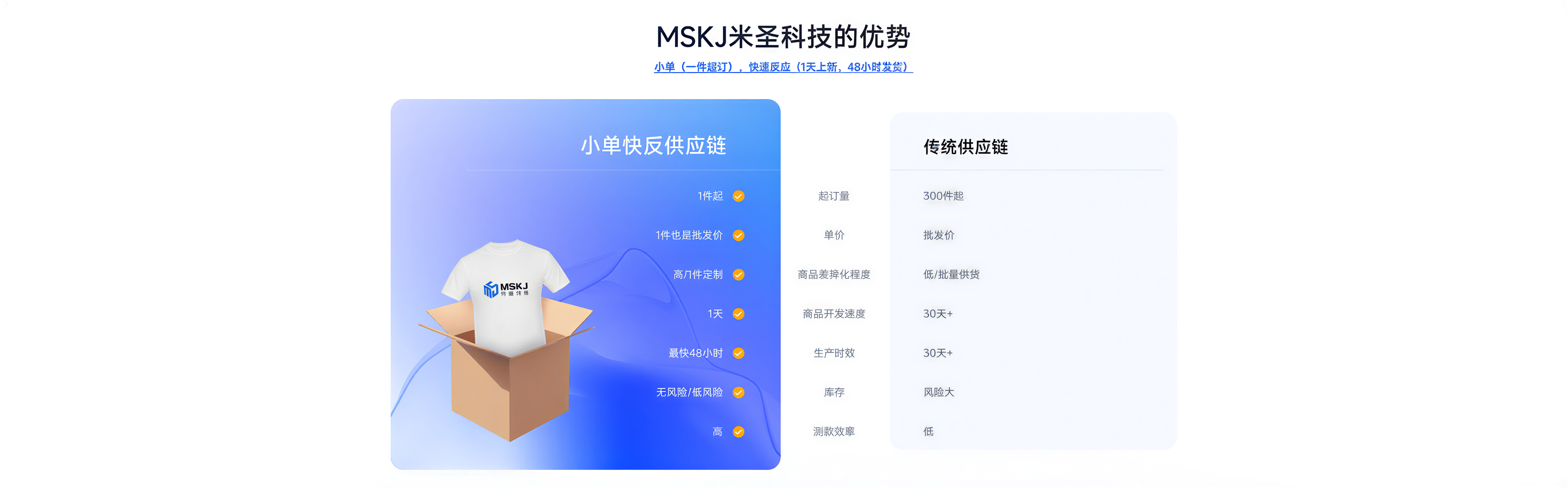 MSKJ米圣科技POD一件定制平台的优势：小单（一件起订），快速反应（1天上新，48小时发货），小单快反供应链和传统供应链的区别，小单快返供应链，POD定制产品1件起订，1件也是批发价，商品差异化程度高，可自由定制，商品开发速度高，1天就可以完成，生产时效快，最快48小时发货，库存无风险/低风险，测款效率高；传统供应链300件起订，也是批发价，商品差异化程度低，批量供货，商品开发速度慢，需要30天以上的时间，生产时效慢，30天以上的时间，库存压力大，风险大，测款效率低。