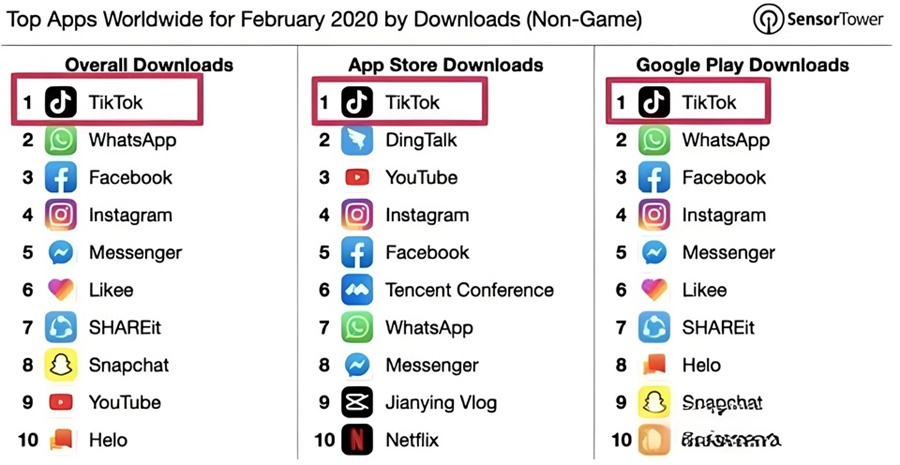 TikTok各大软件下载平台下载量第一