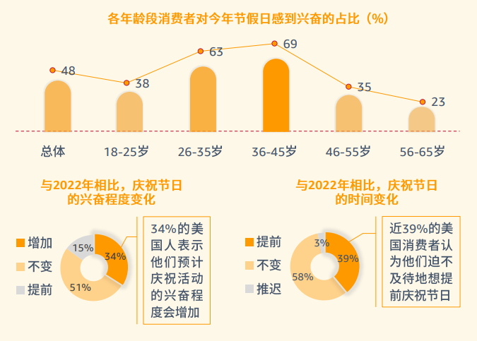 pod选品，亚马逊消费者调查报告显示节假日需求大增