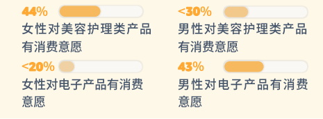 pod选品，亚马逊消费者调查报告显示男女不同需求