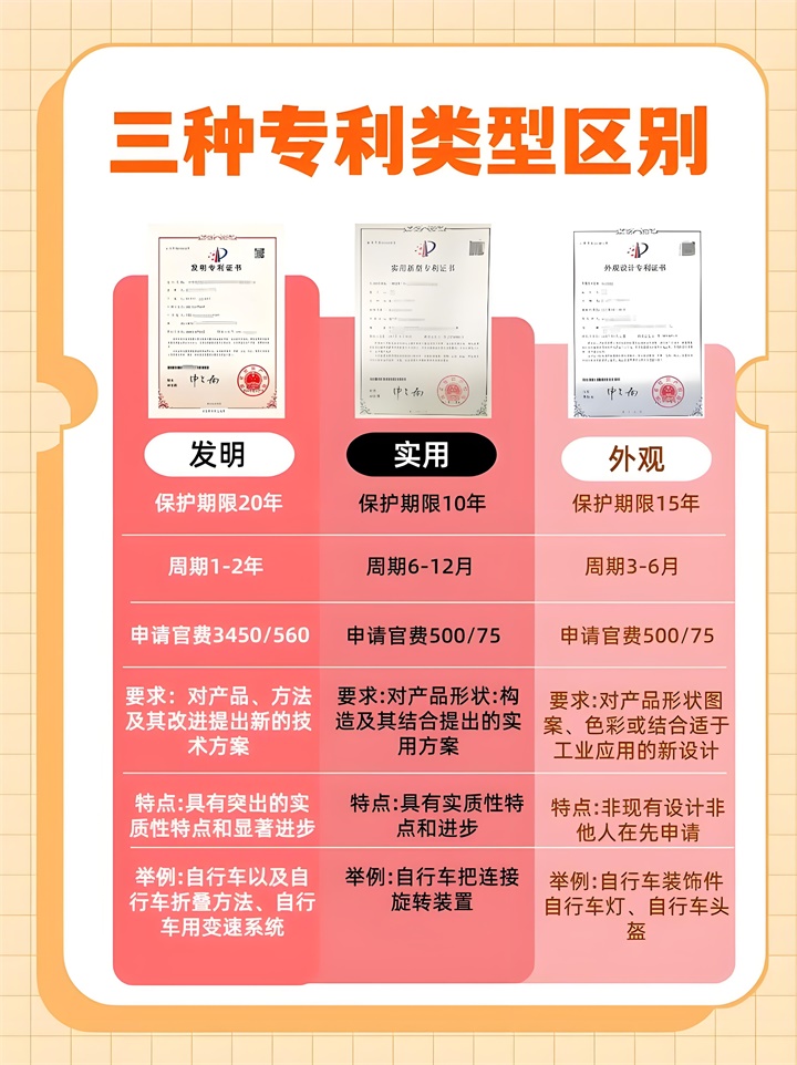 三种专利的区别