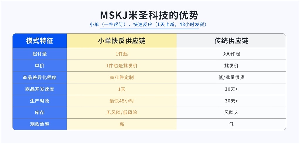 米圣科技pod一件定制平台小单快反模式的优势